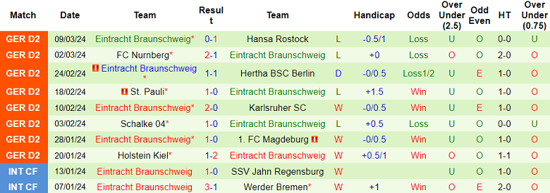 Nhận định, soi kèo Paderborn với Eintracht Braunschweig, 00h30 ngày 16/3: Khó tin cửa dưới - Ảnh 2