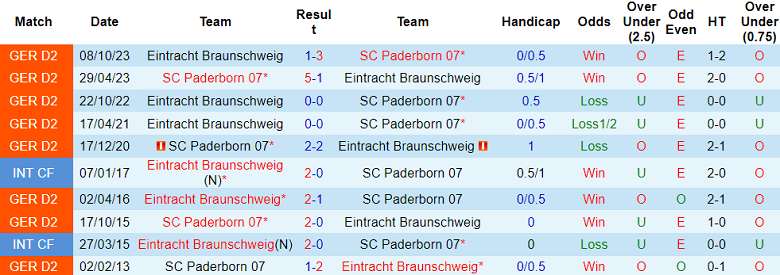 Nhận định, soi kèo Paderborn với Eintracht Braunschweig, 00h30 ngày 16/3: Khó tin cửa dưới - Ảnh 3