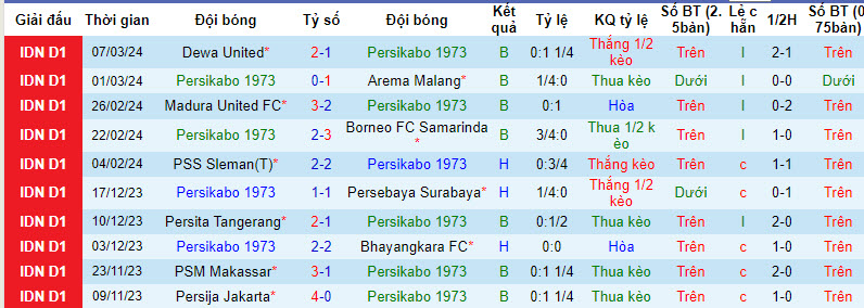 Nhận định, soi kèo Persikabo 1973 với Persib Bandung, 20h30 ngày 15/03: Một trời một vực - Ảnh 2