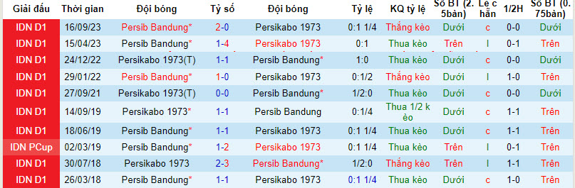 Nhận định, soi kèo Persikabo 1973 với Persib Bandung, 20h30 ngày 15/03: Một trời một vực - Ảnh 4