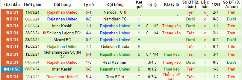 Nhận định, soi kèo Trau FC với Rajasthan United, 18h00 ngày 15/03: Nỗ lực muộn màng - Ảnh 2