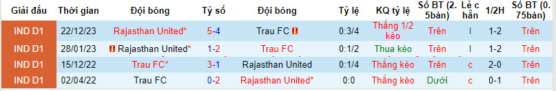 Nhận định, soi kèo Trau FC với Rajasthan United, 18h00 ngày 15/03: Nỗ lực muộn màng - Ảnh 3