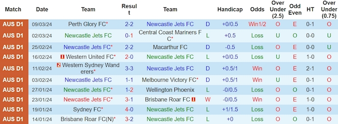 Phân tích kèo hiệp 1 Newcastle Jets vs Adelaide United, 15h45 ngày 15/3 - Ảnh 1