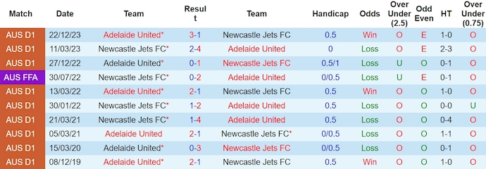 Phân tích kèo hiệp 1 Newcastle Jets vs Adelaide United, 15h45 ngày 15/3 - Ảnh 3