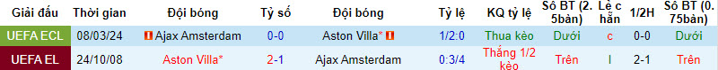 Soi kèo góc Aston Villa vs Ajax, 03h00 ngày 15/03 - Ảnh 3