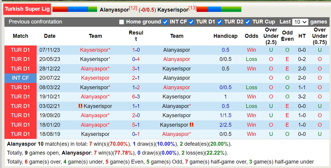 Nhận định, soi kèo Alanyaspor với Kayserispor, 17h30 ngày 16/3: Alanyaspor tiếp tục thăng hoa - Ảnh 3