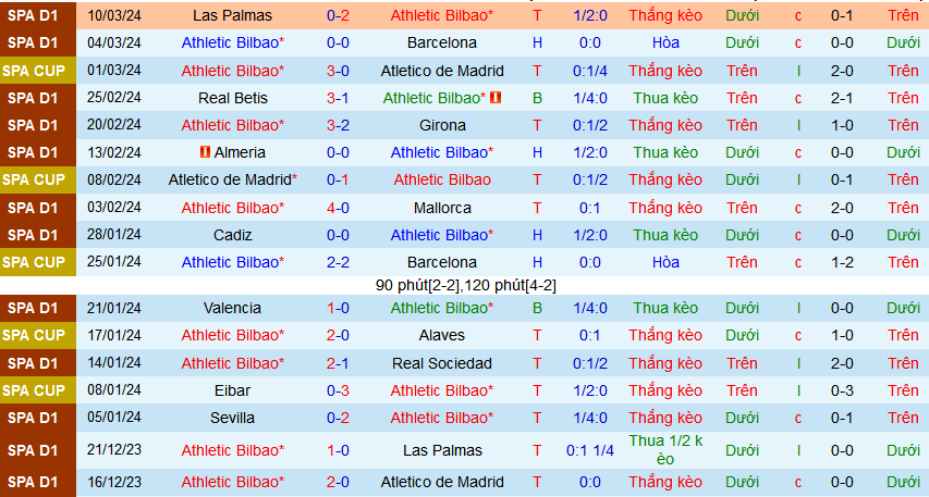 Nhận định, soi kèo Athletic Bilbao vs Alaves, 03h00 ngày 17/3: Đánh chiếm Top 4 - Ảnh 1