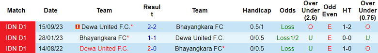 Nhận định, soi kèo Bhayangkara với Dewa United, 20h30 ngày 16/3: Chủ nhà ‘ghi điểm’ - Ảnh 3