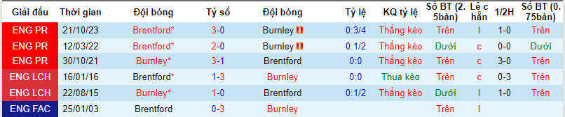 Nhận định, soi kèo Burnley với Brentford, 22h00 ngày 16/03: Còn nước còn tát - Ảnh 4