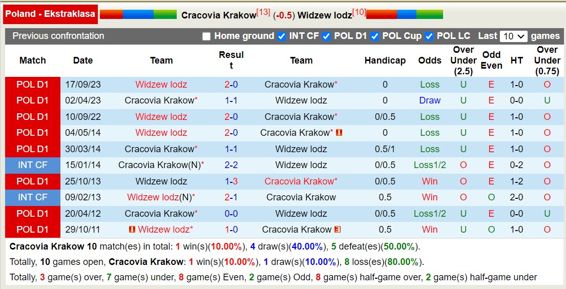 Nhận định, soi kèo Cracovia Krakow với Widzew lodz, 18h30 ngày 16/3: Sáng của dưới - Ảnh 3