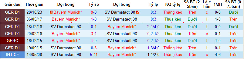 Nhận định, soi kèo Darmstadt với Bayern Munich, 21h30 ngày 16/03: Vùi dập chủ nhà  - Ảnh 4