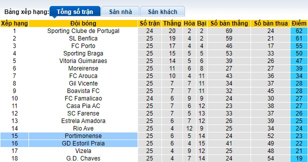 Nhận định, soi kèo Estoril Praia với Portimonense, 03h15 ngày 16/3: Chia điểm - Ảnh 1
