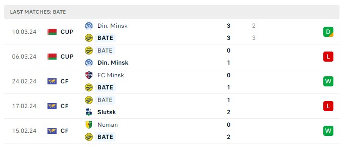 Nhận định, soi kèo FC Minsk với BATE Borisov, 17h00 ngày 16/3: 3 điểm nhọc nhằn của BATE Borisov - Ảnh 2