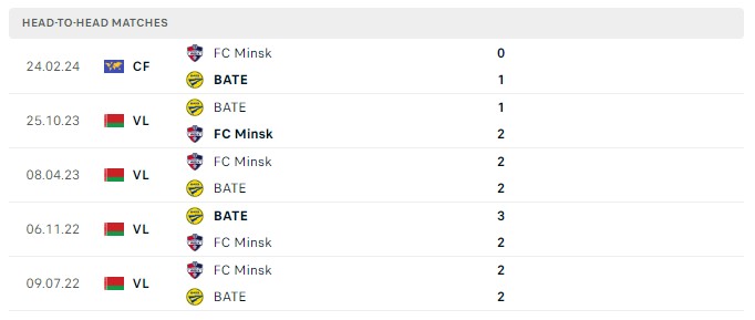 Nhận định, soi kèo FC Minsk với BATE Borisov, 17h00 ngày 16/3: 3 điểm nhọc nhằn của BATE Borisov - Ảnh 3