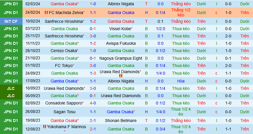 Nhận định, soi kèo Gamba Osaka vs Jubilo Iwata, 13h00 ngày 16/3: Bắt nạt tân binh - Ảnh 1