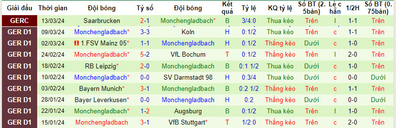 Nhận định, soi kèo Heidenheim với Monchengladbach, 21h30 ngày 16/03: Điểm số cần thiết - Ảnh 3