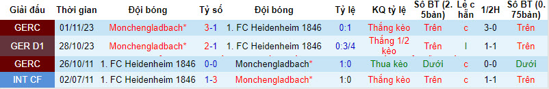 Nhận định, soi kèo Heidenheim với Monchengladbach, 21h30 ngày 16/03: Điểm số cần thiết - Ảnh 4