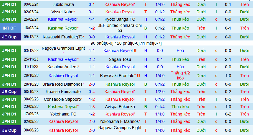 Nhận định, soi kèo Kashiwa Reysol vs Nagoya Grampus Eight, 13h00 ngày 16/3: Đạp đáy với đỉnh - Ảnh 1