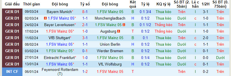 Nhận định, soi kèo Mainz với Bochum, 21h30 ngày 16/03: Cân tài cân sức - Ảnh 2