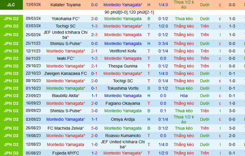 Nhận định, soi kèo Montedio Yamagata vs Ventforet Kofu, 12h00 ngày 16/3: Điểm tựa sân nhà - Ảnh 1