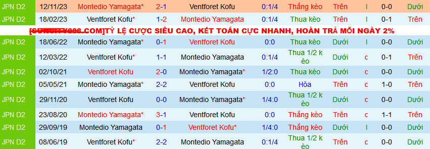 Nhận định, soi kèo Montedio Yamagata vs Ventforet Kofu, 12h00 ngày 16/3: Điểm tựa sân nhà - Ảnh 3