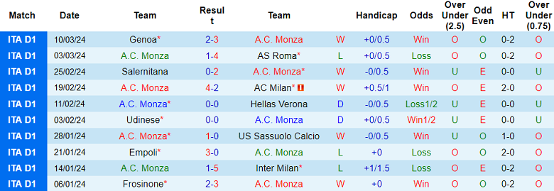 Nhận định, soi kèo Monza với Cagliari, 21h00 ngày 16/3: Cửa dưới ‘ghi điểm’ - Ảnh 1