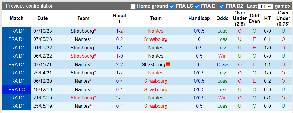 Nhận định, soi kèo Nantes vs Strasbourg, 22h59 16/03: Khách lấn chủ - Ảnh 3