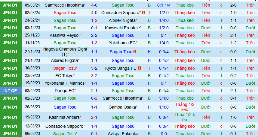 Nhận định, soi kèo Sagan Tosu vs Cerezo Osaka, 13h00 ngày 16/3: Cả hai cùng có điểm - Ảnh 1
