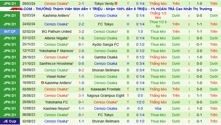 Nhận định, soi kèo Sagan Tosu vs Cerezo Osaka, 13h00 ngày 16/3: Cả hai cùng có điểm - Ảnh 2
