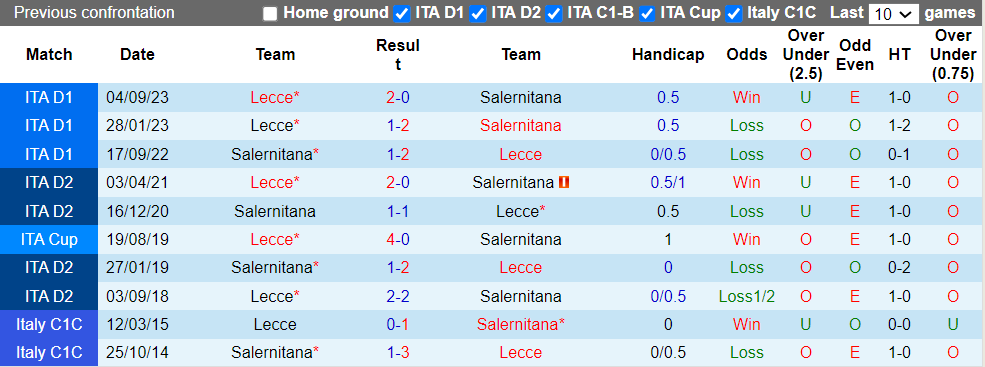 Nhận định, soi kèo Salernitana vs Lecce, 00h00 17/03: Chủ nhà nguy khốn - Ảnh 2