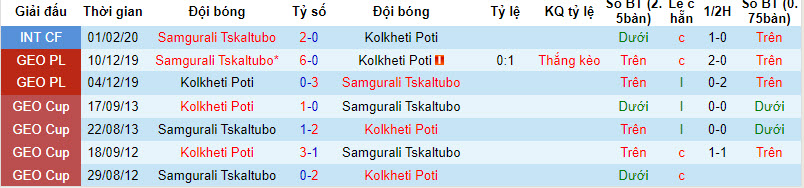 Nhận định, soi kèo Samgurali Tskaltubo với Kolkheti Poti, 21h00 ngày 15/03: Giải cơn khát chiến thắng - Ảnh 3