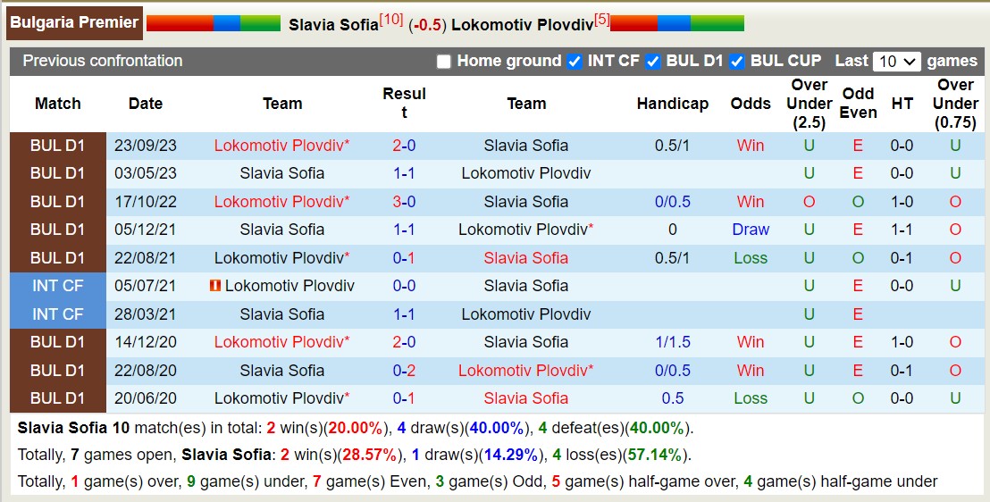 Nhận định, soi kèo Slavia Sofia với Lokomotiv Plovdiv, 17h45 ngày 16/3: Trái đắng sân nhà - Ảnh 3