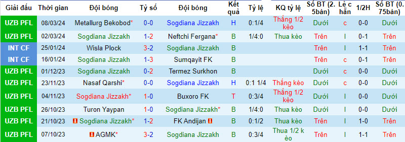 Nhận định, soi kèo Sogdiana Jizzakh với FK Olympic Tashkent, 21h00 ngày 15/03: Cải thiện thứ hạng - Ảnh 1