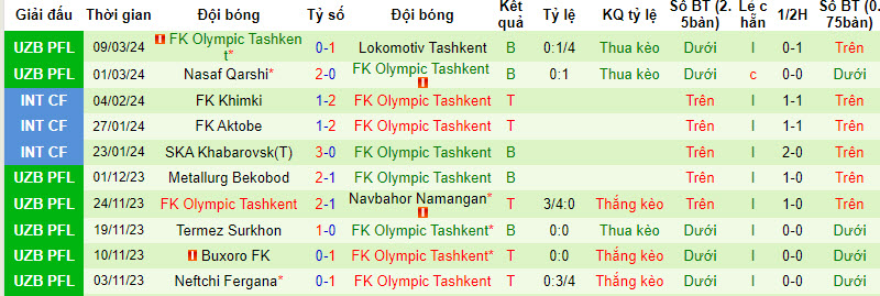 Nhận định, soi kèo Sogdiana Jizzakh với FK Olympic Tashkent, 21h00 ngày 15/03: Cải thiện thứ hạng - Ảnh 2