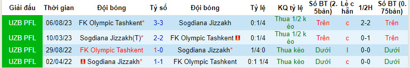 Nhận định, soi kèo Sogdiana Jizzakh với FK Olympic Tashkent, 21h00 ngày 15/03: Cải thiện thứ hạng - Ảnh 3