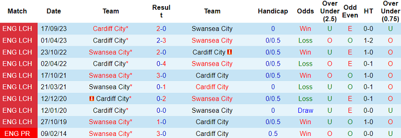 Nhận định, soi kèo Swansea City với Cardiff City, 19h30 ngày 16/3: Khó tin chủ nhà - Ảnh 3