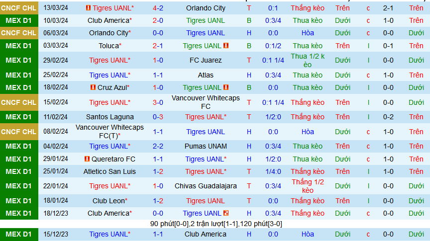 Nhận định, soi kèo Tigres UANL vs Mazatlan, 08h00 ngày 17/3: Chủ thắng trận, khách thắng kèo - Ảnh 1