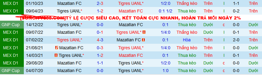 Nhận định, soi kèo Tigres UANL vs Mazatlan, 08h00 ngày 17/3: Chủ thắng trận, khách thắng kèo - Ảnh 3