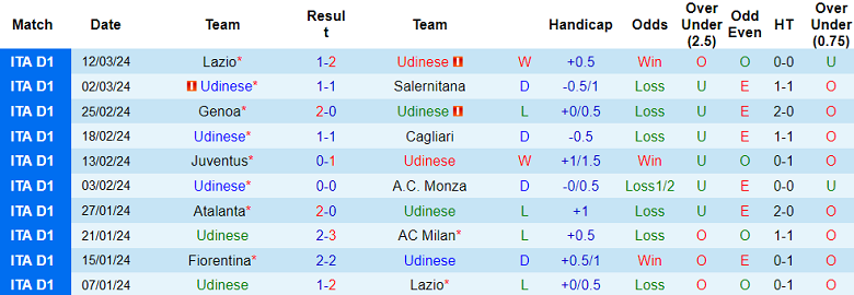 Nhận định, soi kèo Udinese với Torino, 21h00 ngày 16/3: Kịch bản quen thuộc - Ảnh 1