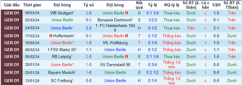 Nhận định, soi kèo Union Berlin với Werder Bremen, 21h30 ngày 16/03: Chặn đà sa sút - Ảnh 2