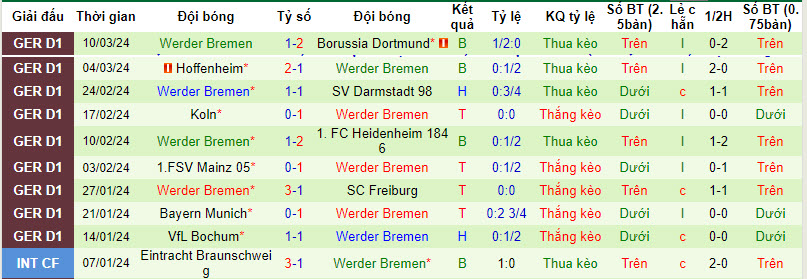 Nhận định, soi kèo Union Berlin với Werder Bremen, 21h30 ngày 16/03: Chặn đà sa sút - Ảnh 3