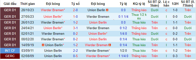 Nhận định, soi kèo Union Berlin với Werder Bremen, 21h30 ngày 16/03: Chặn đà sa sút - Ảnh 4