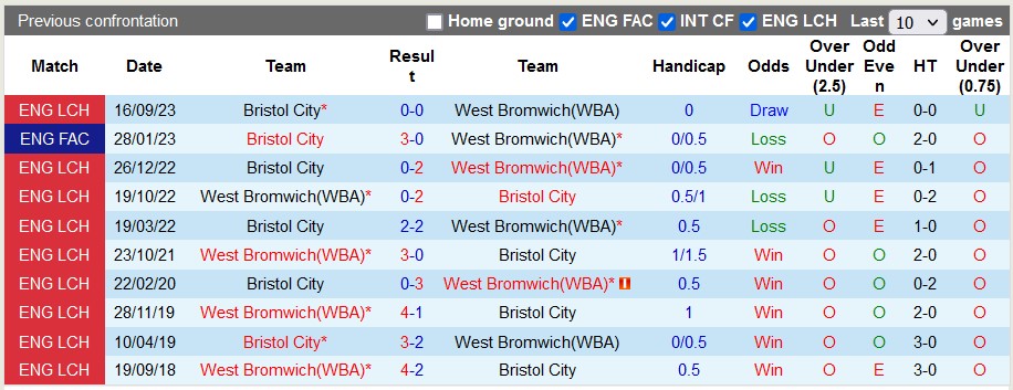 Nhận định, soi kèo West Brom với Bristol, 22h00 ngày 16/3: Chắc suất dự play-off - Ảnh 3