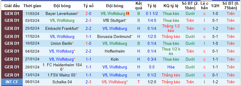 Nhận định, soi kèo Wolfsburg với Augsburg, 21h30 ngày 16/03: Tâm lý hoảng loạn - Ảnh 2