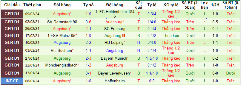 Nhận định, soi kèo Wolfsburg với Augsburg, 21h30 ngày 16/03: Tâm lý hoảng loạn - Ảnh 3