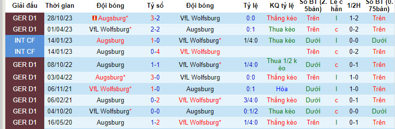 Nhận định, soi kèo Wolfsburg với Augsburg, 21h30 ngày 16/03: Tâm lý hoảng loạn - Ảnh 4