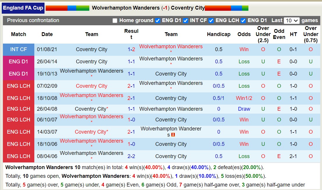 Soi kèo phạt góc Wolverhampton với Coventry City, 19h15 ngày 16/3 - Ảnh 4