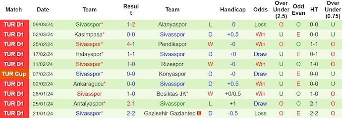 Nhận định, soi kèo Adana Demirspor với Sivasspor, 0h30 ngày 17/3: Không dễ cho chủ nhà - Ảnh 2