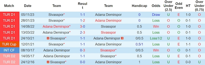 Nhận định, soi kèo Adana Demirspor với Sivasspor, 0h30 ngày 17/3: Không dễ cho chủ nhà - Ảnh 3