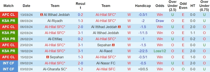 Nhận định, soi kèo Al-Hilal SFC với Damac FC, 2h00 ngày 17/3: Chủ nhà quá mạnh - Ảnh 1